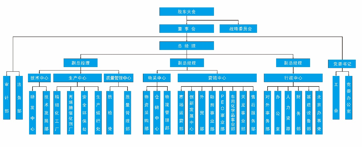 组织机构